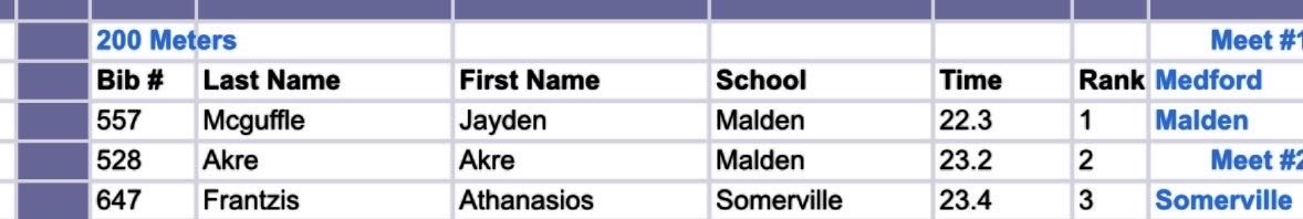 Jaydenmcguffie's tweet photo. First year doing track ran 22.3 200m and 11.3 100m in the second meet of the season correlates great into football !!!
@Coachwitche92 https://t.co/UoTfxOWiuG