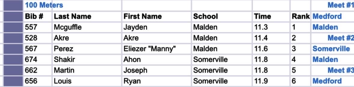 Jaydenmcguffie's tweet photo. First year doing track ran 22.3 200m and 11.3 100m in the second meet of the season correlates great into football !!!
@Coachwitche92 https://t.co/UoTfxOWiuG