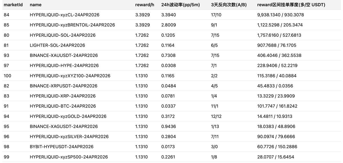 0x0Kippon's tweet photo. 《年化1000%？手把手教你Boros挂单赚奖励》

1. 策略背景：@boros_fi 上有流动性激励，挂在挂单区间可以持续领pendle奖励。奖励高的池子每天排放接近160个pendle。

2. 策略详解：策略简单来说就是找到低波动高奖励的 market在盘口挂单，参考Mark APR和Underlying APR选择挂在long侧或short侧，并��让Codex老师写了一个bot根据奖励范围动态更新订单。

第一步：挂单市场筛选，找到低波动高

以USDT市场为例，我用了以下几个指标进行筛选：每小时挂单奖励，24h波动率(pp/5m)，过去3天反向次数，reward区间挂单厚度作为指标来筛选出低波动高奖励的市场，如图二所示。

第二步：进行挂单并动态调整挂单位置

如果Mark APR > Underlying APR，则把单子挂在Short侧；反之，若Mark APR < Underlying APR，则把单子挂在Long侧。

由于奖励区间动态变化，需要bot监控，不断移动挂单位置来获取奖励。我用Codex帮忙写了一个bot，bot的主要系统框架如图三所示。后续有机会可以开源一下。

3. 风险提示：流动性差的市场谨慎参与，有可能成交后无法卖出，导致赚小亏大。

以上仅供参考，不作为投资建议 NFA。

#Pendle #boros