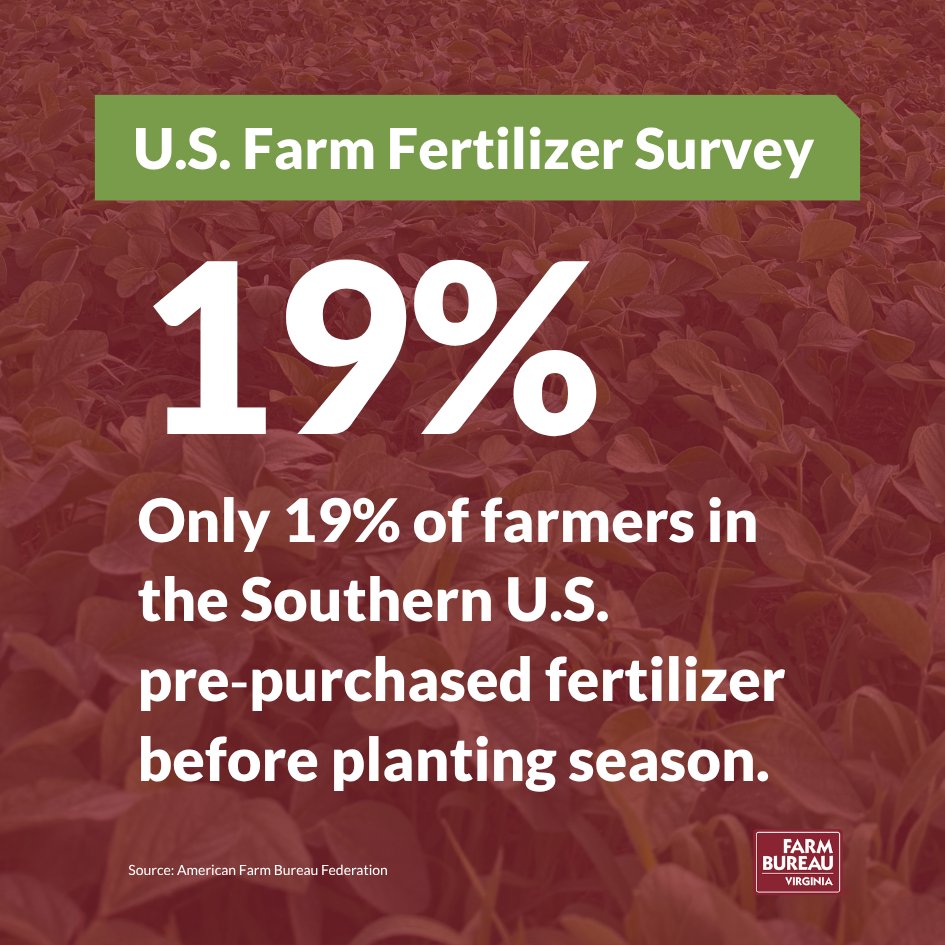 VaFarmBureau's tweet photo. New survey data shows 70% of America’s farmers can’t afford the fertilizer they need in 2026—with the South hardest hit.  

Farmers want to keep feeding America—but rising costs are putting their businesses at risk.

#FarmersFirst #AgricultureMatters #FoodSecurity #FarmPolicy https://t.co/tHBdW7HIWe