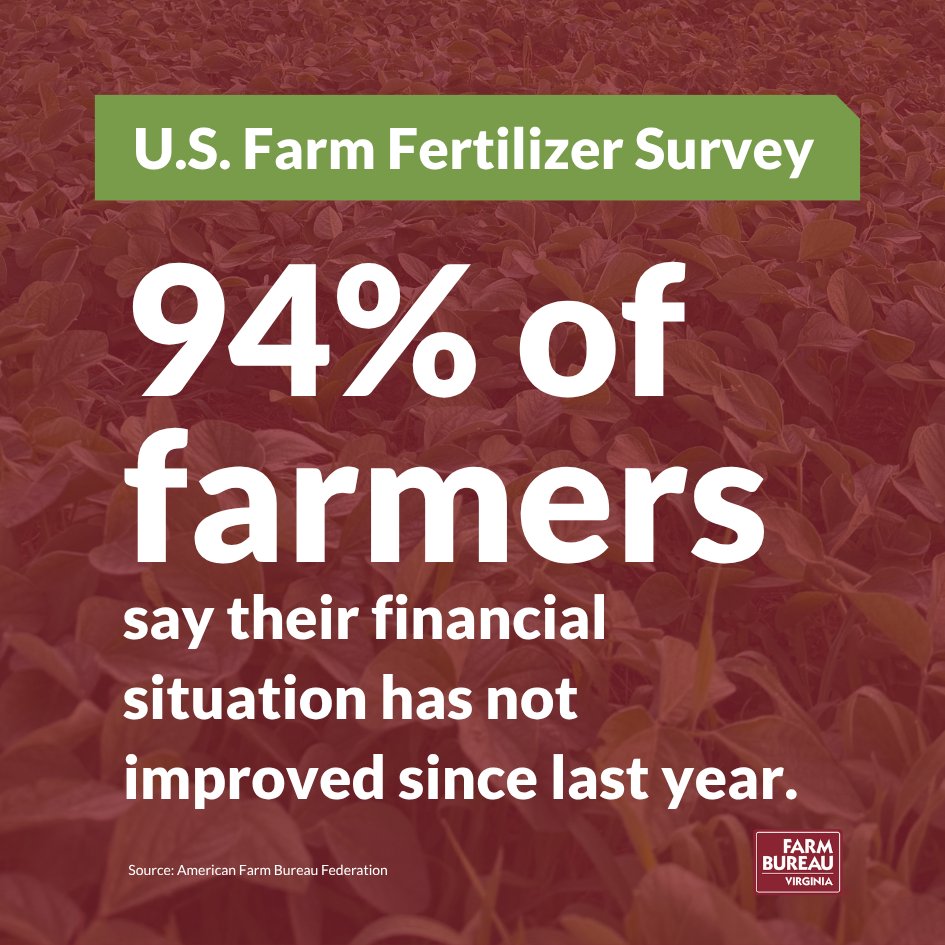 VaFarmBureau's tweet photo. New survey data shows 70% of America’s farmers can’t afford the fertilizer they need in 2026—with the South hardest hit.  

Farmers want to keep feeding America—but rising costs are putting their businesses at risk.

#FarmersFirst #AgricultureMatters #FoodSecurity #FarmPolicy https://t.co/tHBdW7HIWe