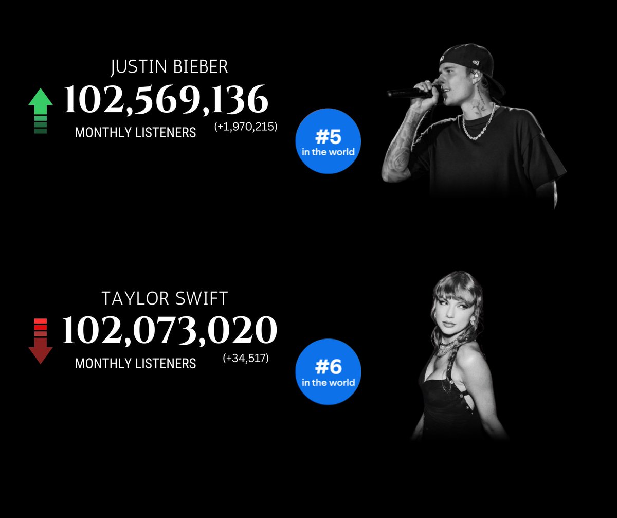 Justin Bieber has surpassed Taylor Swift and is now the 5th artist with most monthly listeners on Spotify currently, with over 102.569 million!