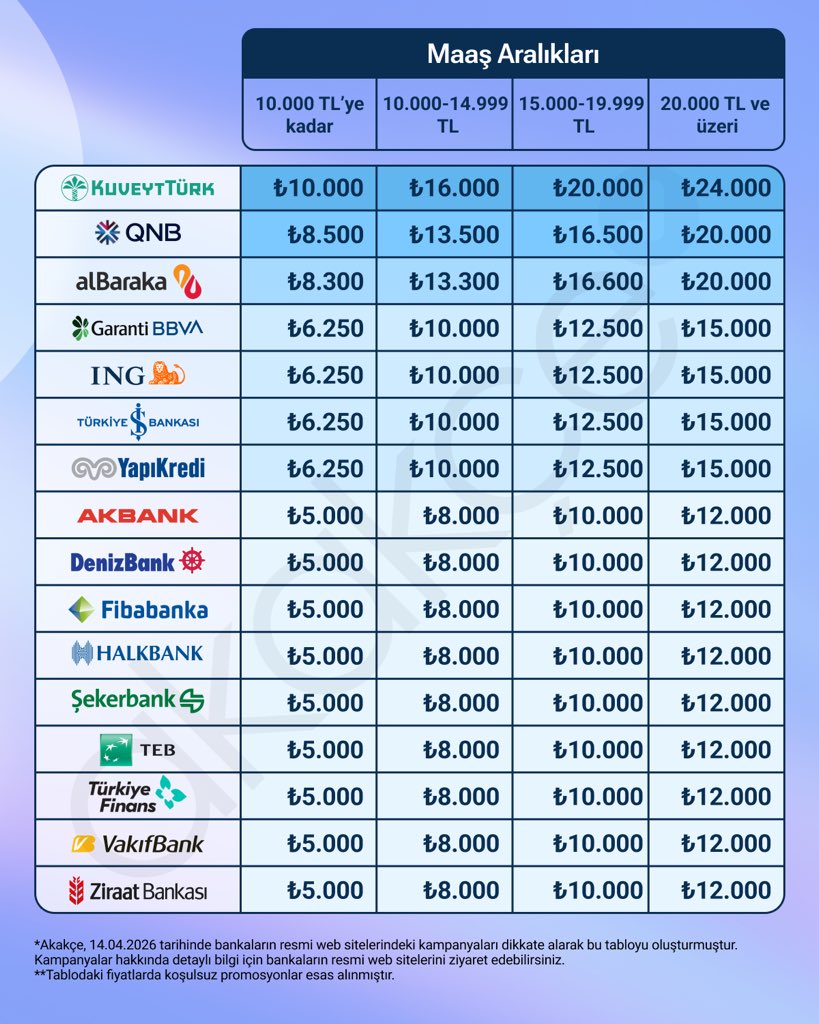 Bankaların koşulsuz emekli maaş promosyon tekliflerini sizin için karşılaştırdık.

*Akakçe, 14.04.2026 tarihinde bankaların resmi web sitelerindeki kampanyaları dikkate alarak bu tabloyu oluşturmuştur. Kampanyalar hakkında detaylı bilgi için bankaların resmi web sitelerini