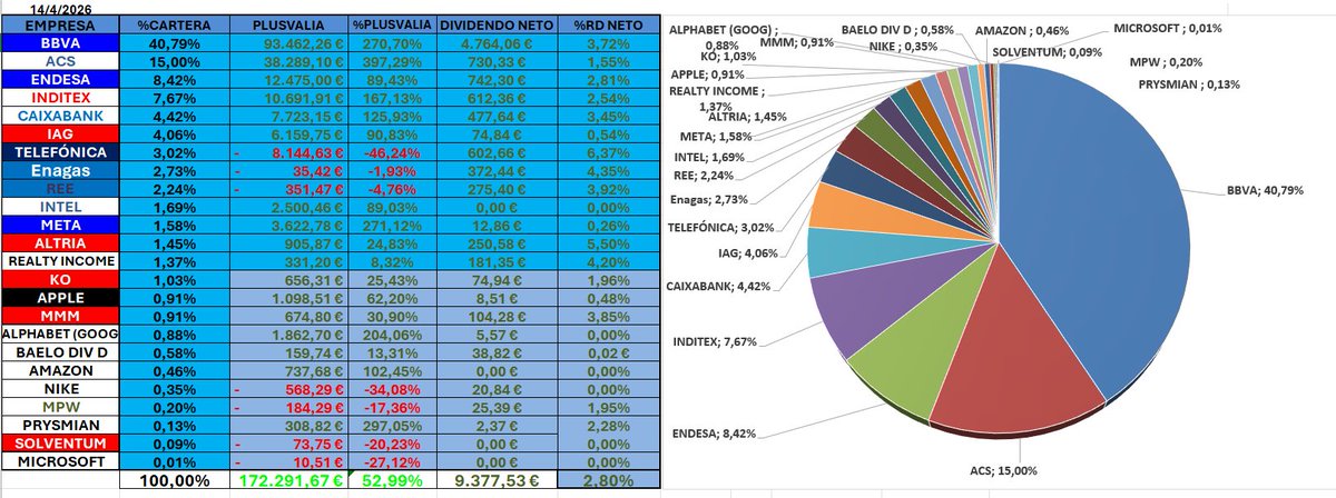 Enginy_Inversor's tweet photo. 14-4-26 máximos. 
Superamos 314K de valor   

Winners:🔼

🟢 $ACS +397%
🟢 $BBVA +271%
🟢 $META +271% 
🟢 $GOOGL +204%   
🟢 $ITX +167%           

Losers:⏬

🔴 $TEF  -46%
🔴 $NKE  -34%
🔴 $MPW -17%
 
Inv: 141K  Plusv: 173K +55%   Div.: 9.3K / 777€/mes 

https://t.co/Fp6xBnmIMm https://t.co/rosgGcCyNV
