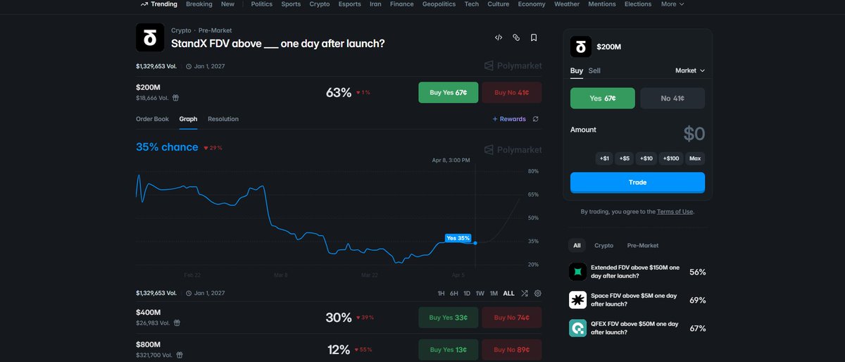 CrryptoKerim's tweet image. StandX expectations are quietly shifting… 📊

On #Polymarket :
• 200M+ FDV odds → 35% ➝ 63%
• 400M+ FDV odds → 14% ➝ 30%
Liquidity is still low, but sentiment is clearly turning bullish.
This is how it usually starts 
First expectations move, then liquidity follows.

With