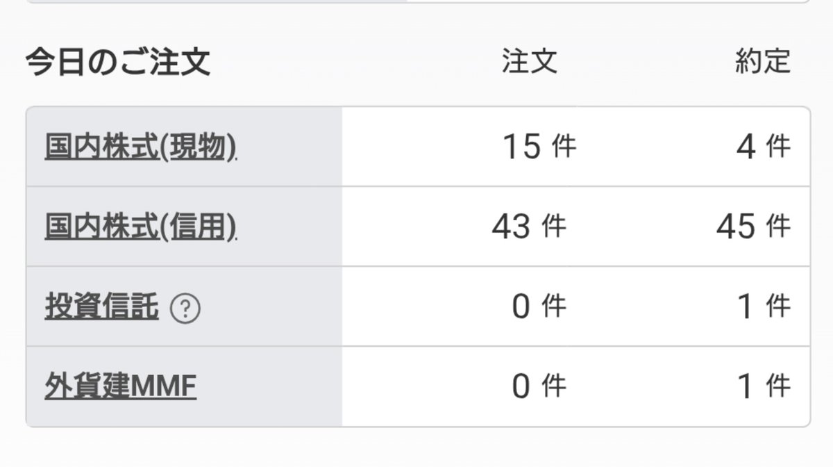 Pi_kabu_'s tweet photo. あれっ…😅

私デイトレードしてる
と言う日本語は間違っていました🥲

私がやってるのは
デイトレードではなく
スキャルピング🤣

しかも
その日に売らない時も有るから
スイングトレードもしてるやん…

取り敢えず
１日トータルでマイナス(損)は
一度も無いので
しばらく手法は気にせず頑張ります😎 https://t.co/Y6s5mzddWs