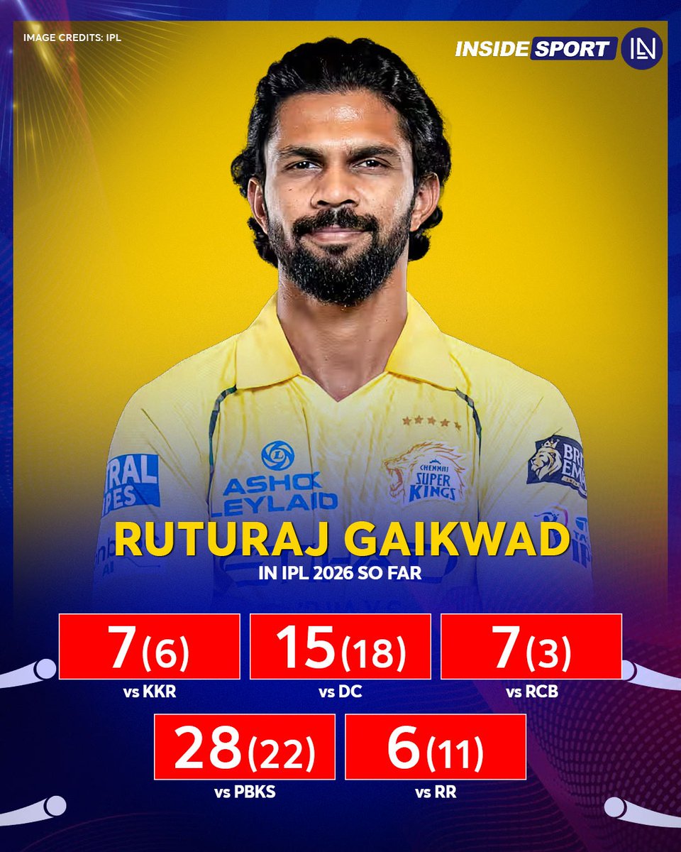 A poor run of form continues with the bat for the CSK skipper Ruturaj Gaikwad 

#RuturajGaikwad #CSKvsKKR #IPL2026 #Insidesport #CricketTwitter