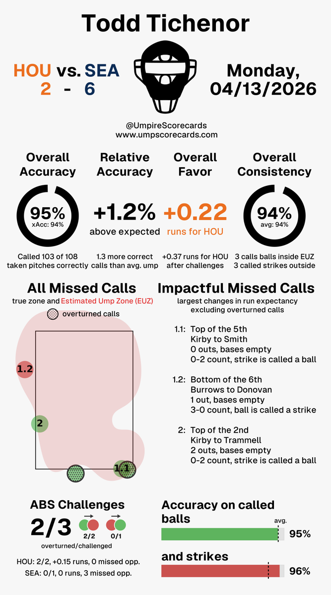 Umpire Scorecards tweet media