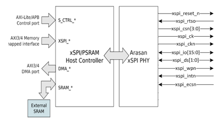 ArasanIP's tweet photo. #Arasan’s xSPI/PSRAM interface PHY is designed to work with both the #xSPI or #PSRAM master host controller IPs.

https://t.co/nyJC1oHjwW https://t.co/q5Ki5MUjx5