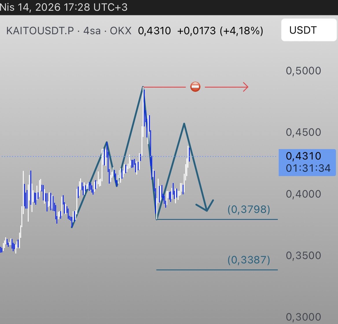 Engin_Crypto's tweet image. 🔍 $KAITO 4H Analysis — BEARISH Signal

🔴 Double Top forming at ~0.4800 resistance
Neckline: ~0.3800

📉 Target levels if neckline breaks:
🎯 0.38
🎯 0.34

💡 Price at 0.4310 — lower high already printed. Resistance holding strong.

⚠️ DYOR — Not financial advice.

#KAITO