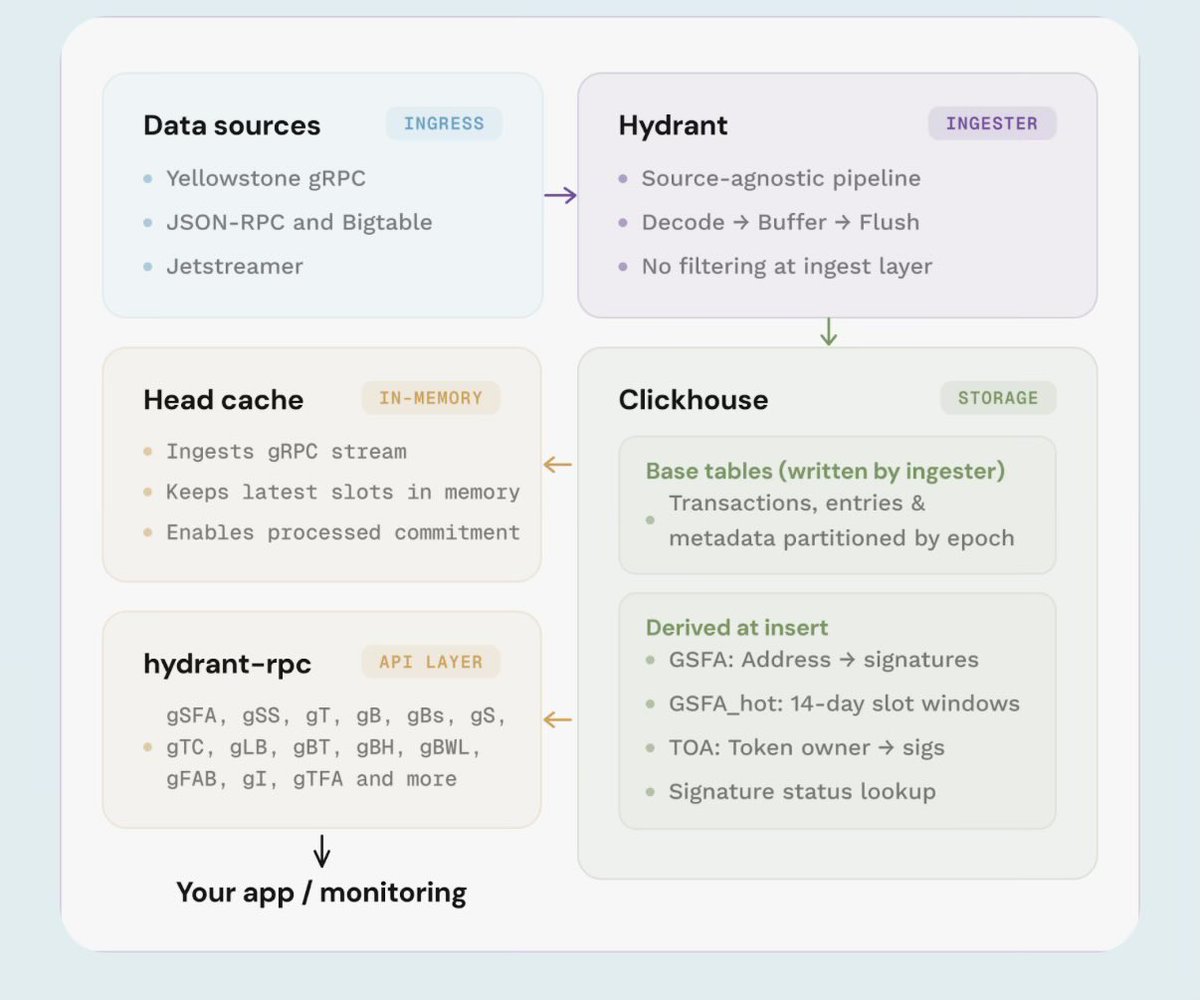 wedtm's tweet image. I’m looking forward to talking all about Hydrant and RPC2.0 at Accelerate in Miami!