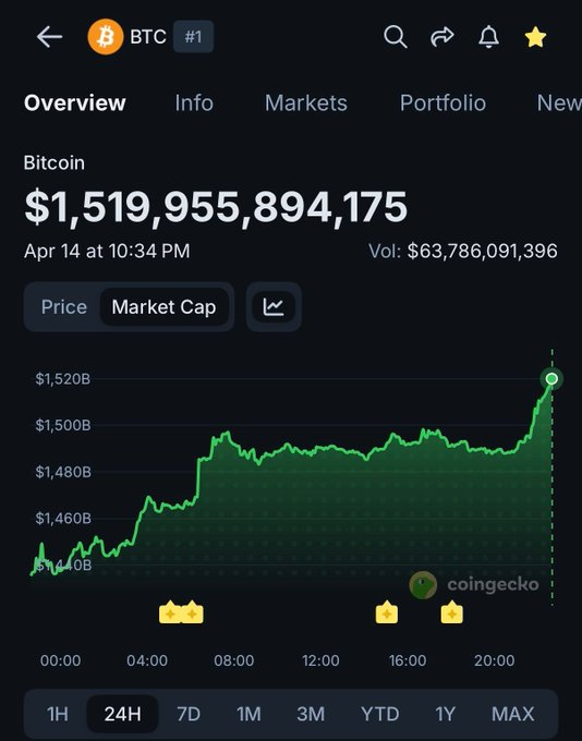 JUST IN: Bitcoin briefly breaks above $76,000.

Do you think it'll break $77,000 by this week?
