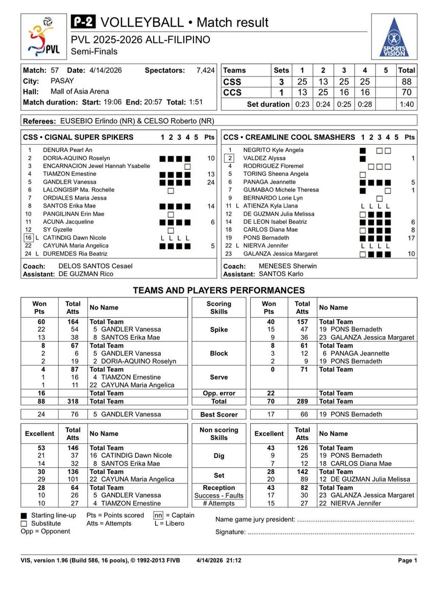 "show us your receiving skills"

Cignal against 4 teams:
(Galeries, Choco Mucho, PLDT, Creamline)

<a href="/OneSportsPHL/">One Sports</a> <a href="/pvlph/">Premier Volleyball League</a>
©tto
#PVL2026 #PVLAFC2026