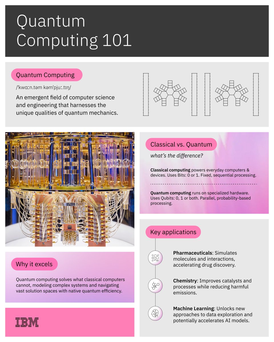 IBM's tweet image. Classical computers crunch numbers. 🔢
Quantum computers mimic the universe. ⚛️

Celebrate World Quantum Day with us by learning how the shift to qubits is unlocking the future of medicine, chemistry, and AI: ibm.co/6013EJWWF