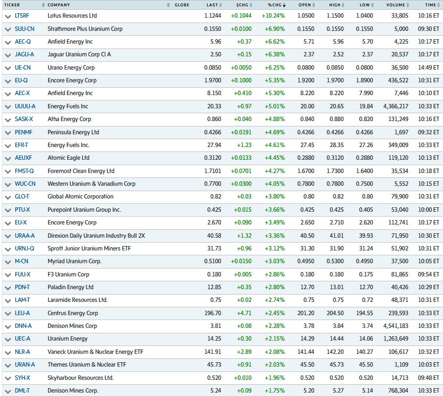 quakes99's tweet image. ⚡️#Canada/US #Uranium #mining #stocks are off to a strong start in first hour of trading📈⚛️⛏️ as the #Nuclear Renaissance continues to accelerate boosted by strong #Iran war #EnergyCrisis tailwinds.🌀🌊🏄  #SPUT's ATMs are running hot, raising lots more stacking cash!🔥🏧💵🤠🐂