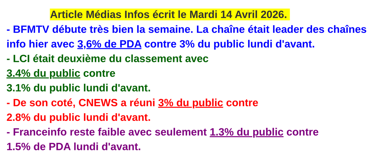 Mediasinfos's tweet image. Bon début de semaine pour #BFMTV qui était leader des chaînes info hier avec 3.6% de PDA. #LCI était deuxième devant #CNEWS avec 3.4% du public. Retrouvez notre article ci-dessous.