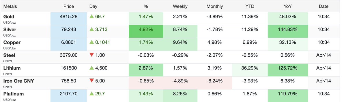 HedgehogTrader's tweet image. Metals &amp;amp; Hard Assets are Hawt! 🔥 Silver up nearly +5% today, Copper +1.7%, Platinum +1.4% &amp;amp; Lithium added almost +3% #Inflation