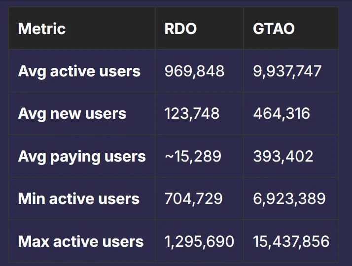 Areajugones's tweet image. GTA y Red Dead Redemption: todos los datos filtrados por los hackers de Rockstar al detalle 

areajugones.sport.es/videojuegos/gt… 

#PC #PS4 #PS5 #XboxOne #XboxSeriesXS