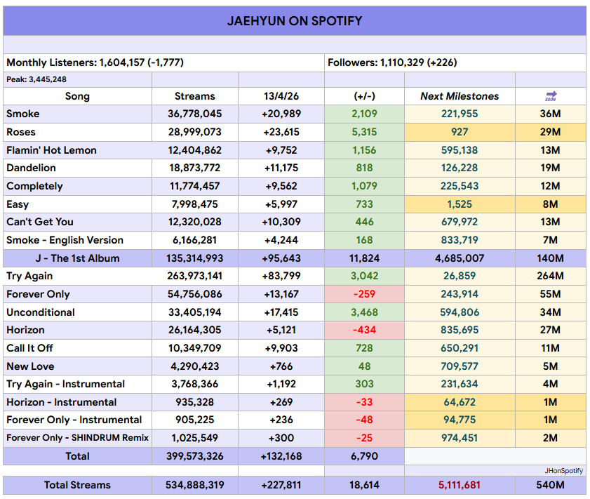 JAEHYUN on Spotify tweet media