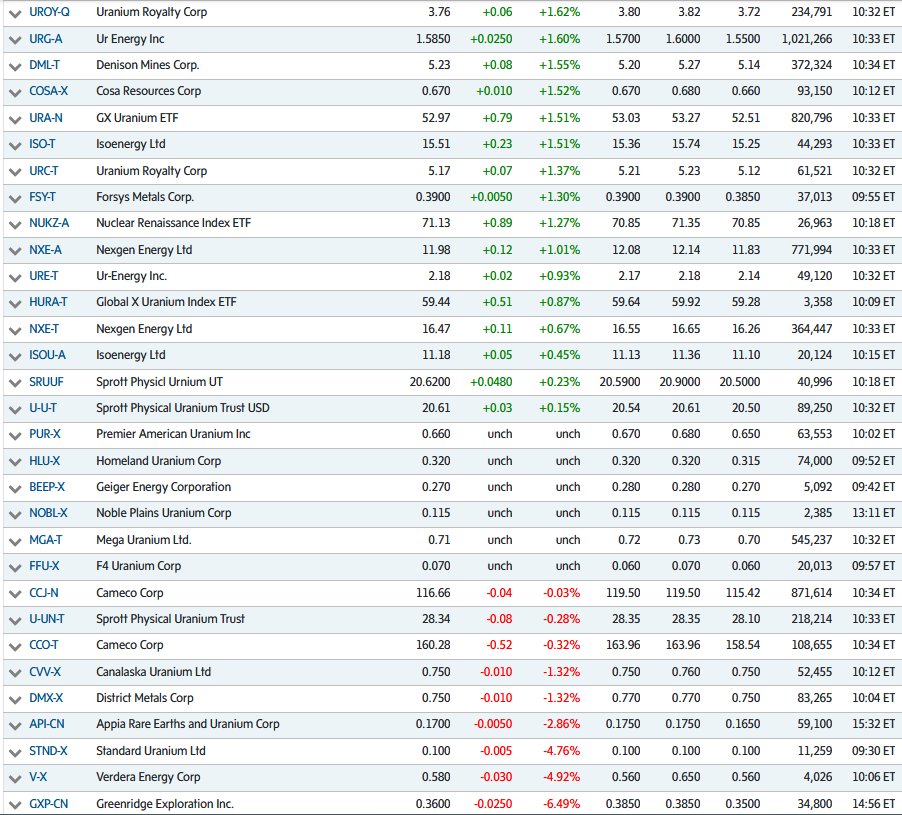 quakes99's tweet image. ⚡️#Canada/US #Uranium #mining #stocks are off to a strong start in first hour of trading📈⚛️⛏️ as the #Nuclear Renaissance continues to accelerate boosted by strong #Iran war #EnergyCrisis tailwinds.🌀🌊🏄  #SPUT's ATMs are running hot, raising lots more stacking cash!🔥🏧💵🤠🐂