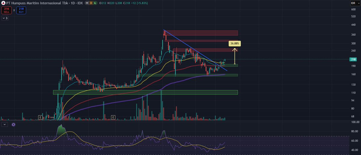AlphaTrader_id's tweet photo. Sektor perkapalan terlihat sudah breakout dari bearish trendlinenya. 

Siapa  jagoan klean?🚢⚓️ https://t.co/OHq340Vnqm