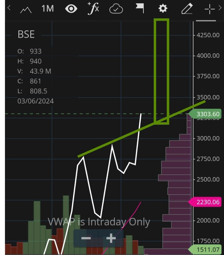 gandhimohanr12's tweet image. #BSE 
Monthly c&amp;amp;h break out ! 🎉🎉🎉
Daily &amp;amp; weekly rsi&amp;amp;adx positive divergence 🔥🔥🔥
Cmp 3303 buy on dip Csl 3082 .. t-1 3927 ...t-2 ....  4144 🎁🥳🥳🥳💥
#moneytree🌲
#Archer✍️✍️✍️💚❤️