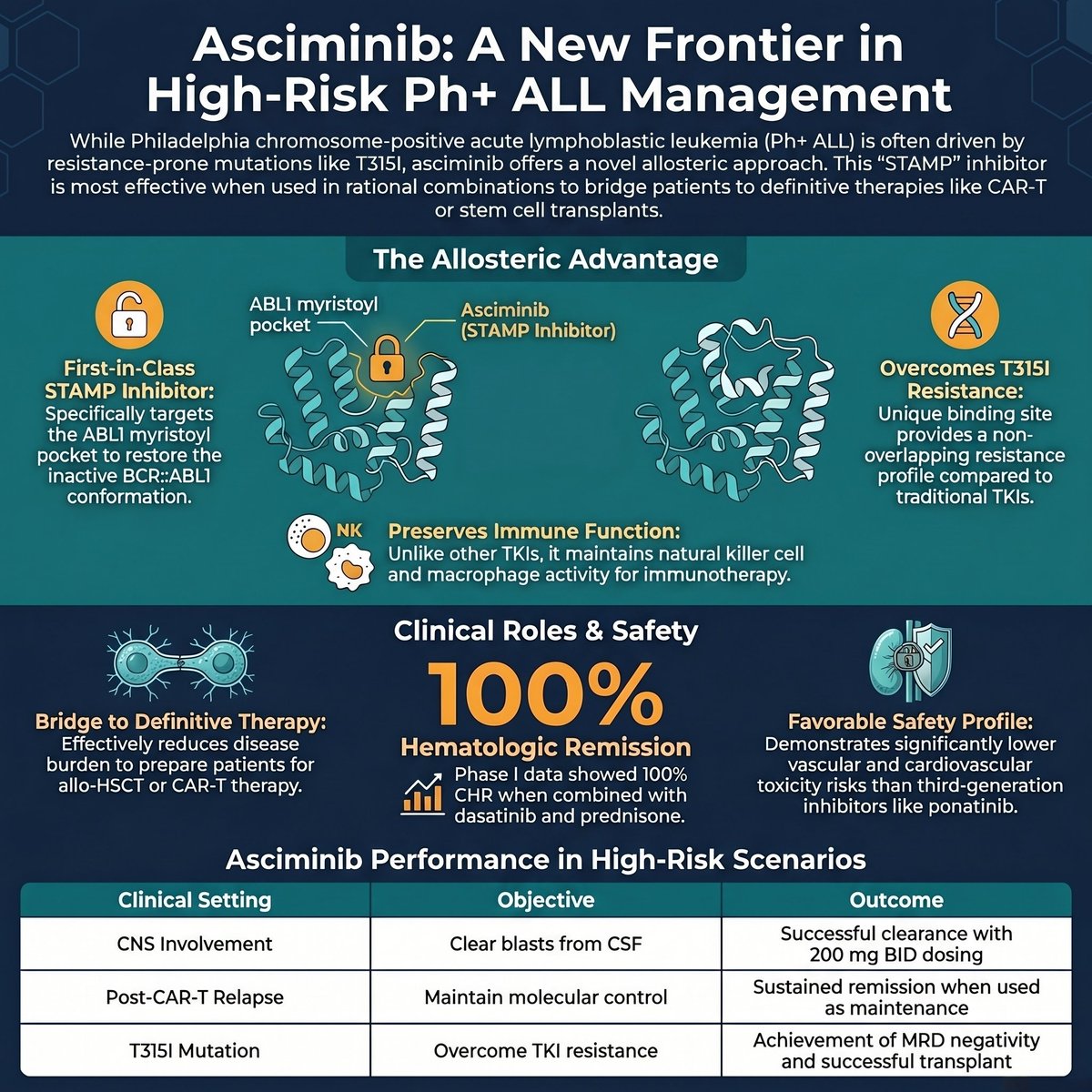 A_nassri's tweet image. Thrilled to share our new case series on the emerging role of asciminib in Ph+ ALL! 🔬🩸

We found its highest value is in combination regimens, maintenance, &amp;amp; bridging to definitive therapies. 

mdpi.com/2038-8330/18/2…

#ALL #PhPlusALL #Leukemia #BloodCancer #BCRABL #T315I
