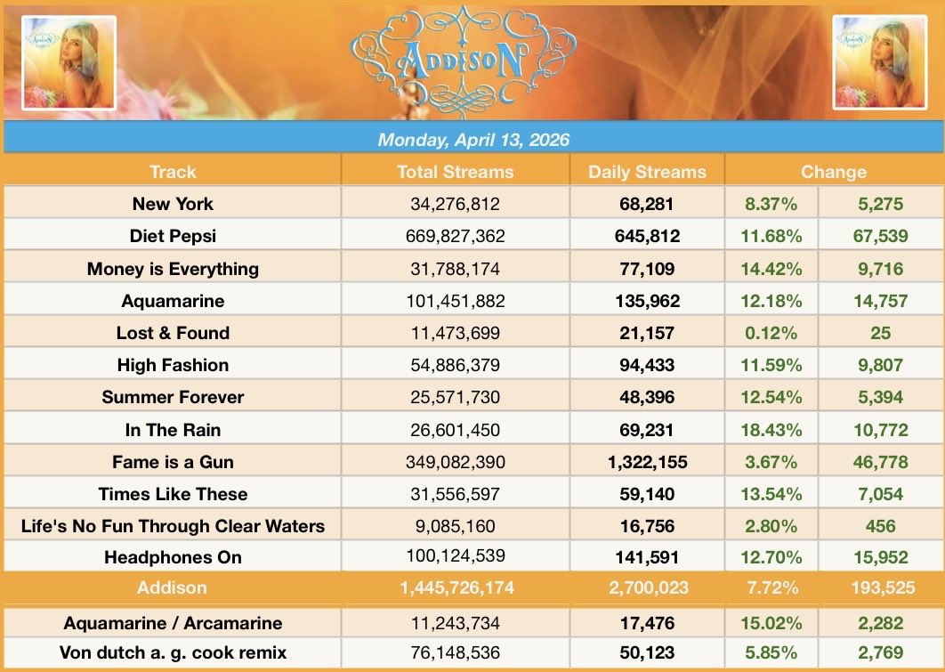 Addison Rae Charts tweet media