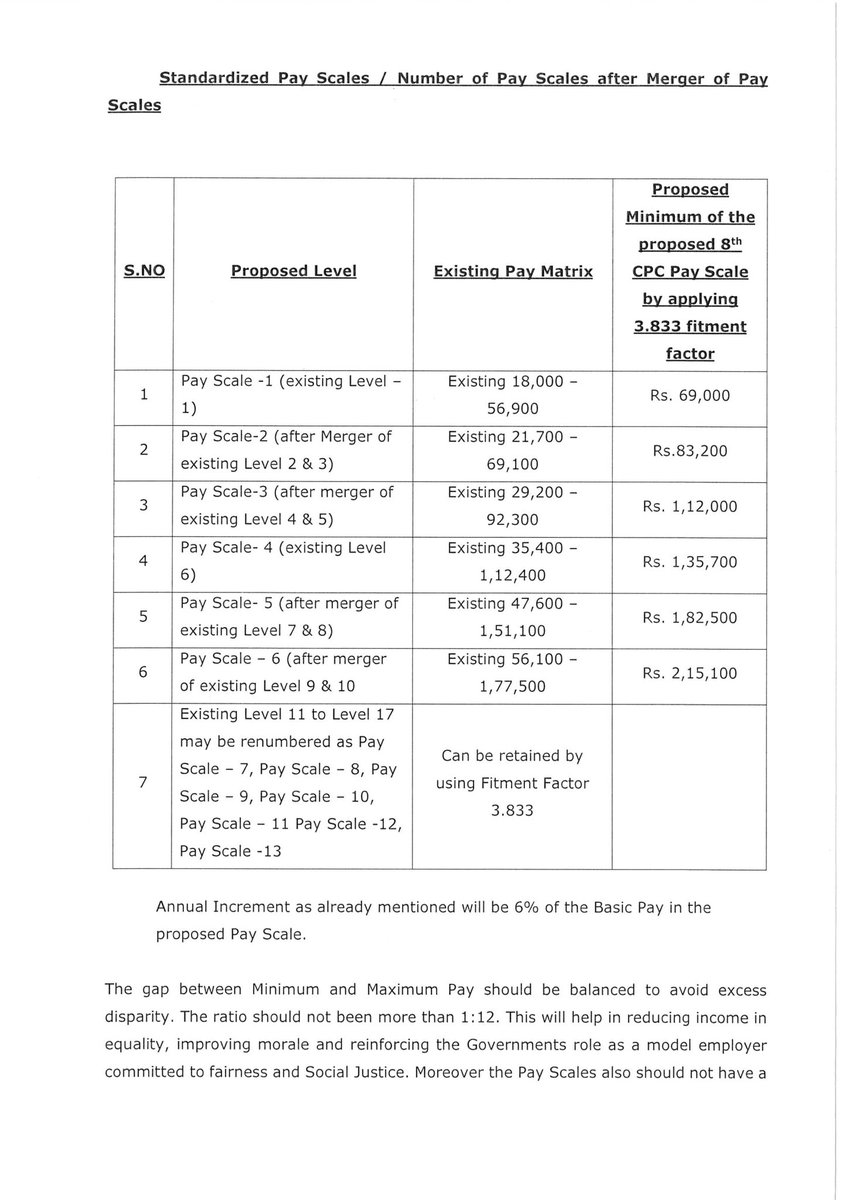 8thpaycommision's tweet image. #BREAKING  
NC JCM (Staff Side) has submitted its 51-page memorandum to the 8th CPC 📄 👉 Minimum Basic Pay proposed at ₹69,000 with a fitment factor of 3.833 proposal to increase annual increment from 3% to 6% and HRA revision of 40% (X), 35% (Y), 30% (Z).
#8thpaycommission