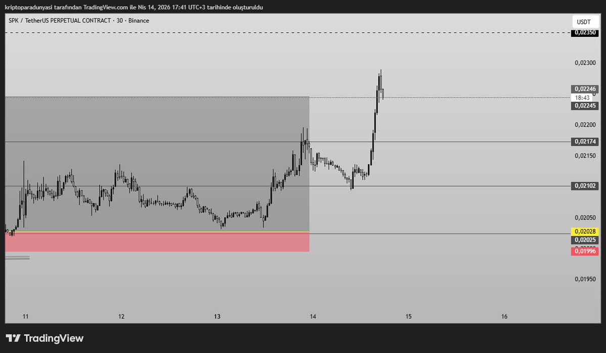 finans101tr's tweet image. son ara alan kesişimleri
#spk %13
#Town %11
#light stop etti sonra %21 yaptı.
#ain usdt paritesi de takibe başladık
bakalım neler olacak.
ara alan stratejisi candır can.
her şartta kazanmaya en yakın siz olursunuz.
#bitcoin #altcoins #tera #siverek
