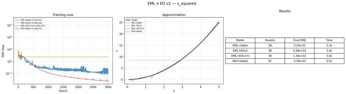 Tebasaki_lab's tweet image. emlをED法で学習したりできないかと試してみている

arxiv.org/html/2603.2185…