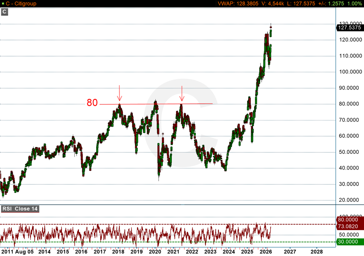 TradingEgde's tweet image. Amerikanska storbankerna över förväntan:
JPMorgan:  $5.94  vs  $5.46 (expected)
Citigroup:  $3.06 vs $2.63 (expected)
Wells Fargo:  $1.60  vs  $1.58 (expected)

Diagram: Citigroup
.