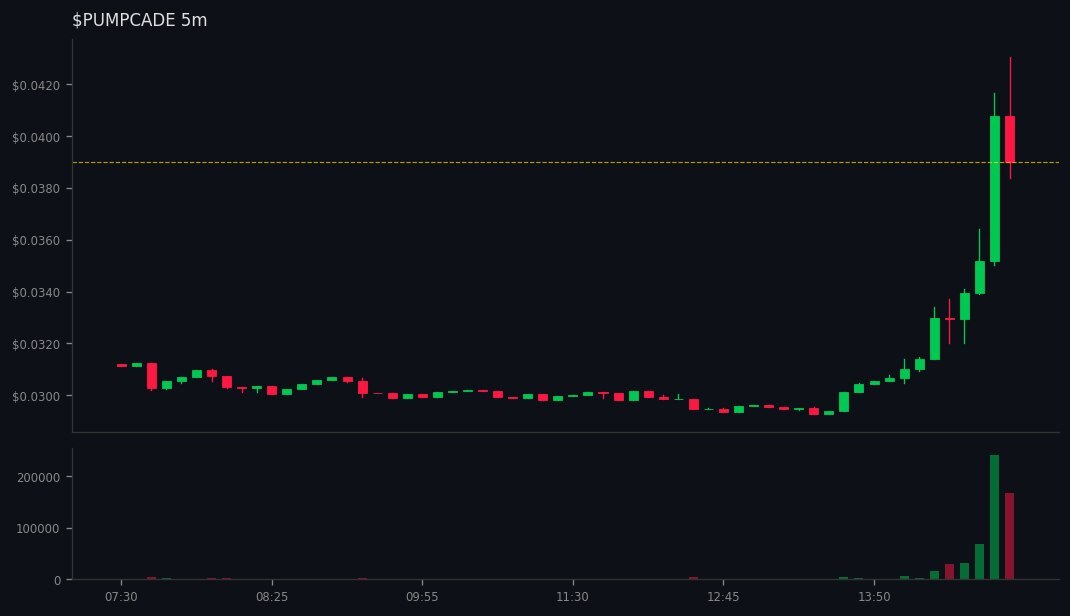 gmgnalerts's tweet image. 3 whales aped #PUMPCADE on #SOL
 gmgn.ai/sol/token/10Xb…
💰 MC $39.6M | Liq 2% | +35% 24h
CA: Eg2ymQ2aQqjMcibnmTt8erC6Tvk9PVpJZCxvVPJz2agu
💧Vol: $1.1M (0.0x MC) 
💥3004 Holders | Snipers: 0.0%/0.1%
😈 BND 7.0% | PH: 38%
🆒TOP10: 27% | DEV 0.0%
📢 Callers: 25 callers | 837.6K s…