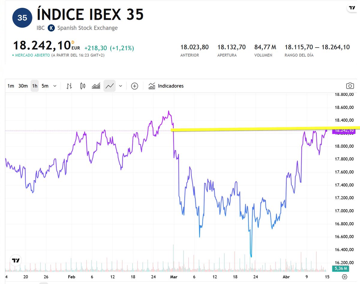 $Finanzas$ tweet media