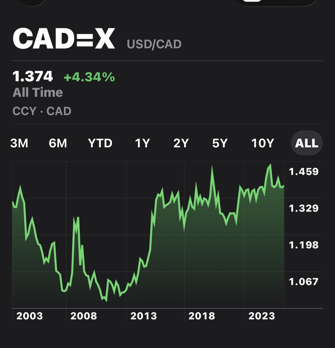 SloCan68's tweet image. Dear World 🌎 

Buy the Canadian Dollar 🇨🇦 #CAD

Thank me next year! 

#oott #NatGas #LNG #Uranium #Potash #Aluminum #Nuclear #Nickel #Copper #CriticalMinerals #smr