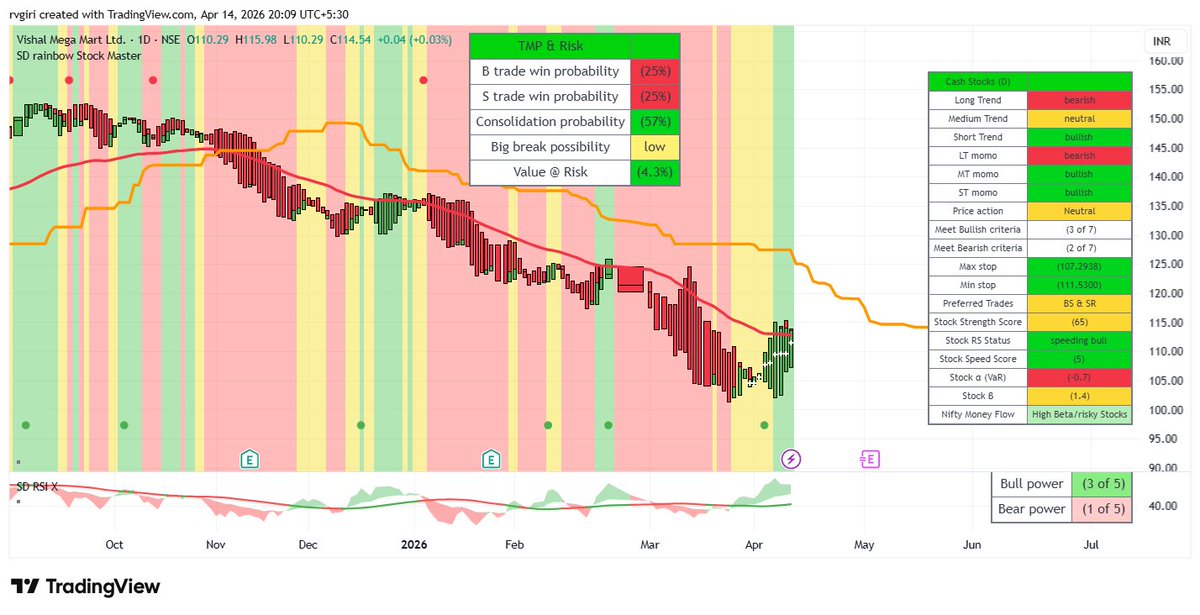JoyfulGiri's tweet image. Seems Vishal Mega mart coming back #VMM

One trigger I see from data - FII's increase 15% in the Q4.