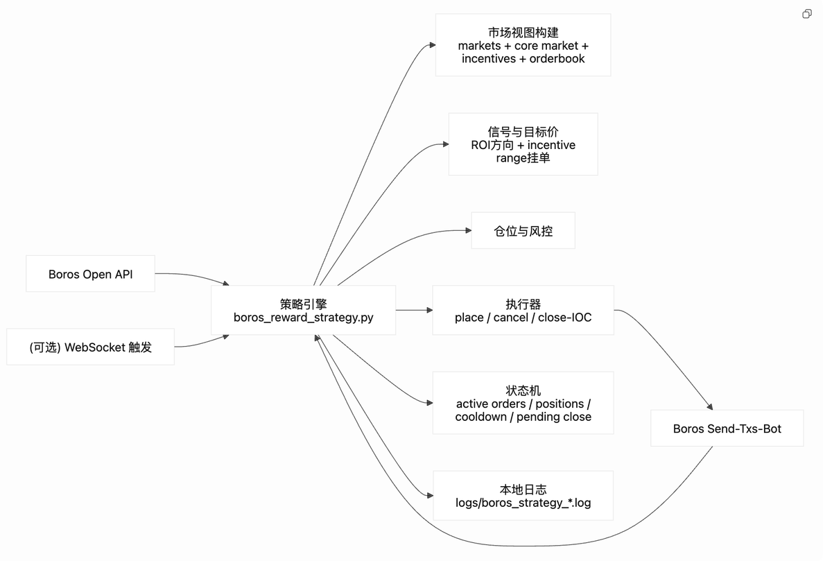 0x0Kippon's tweet photo. 《年化1000%？手把手教你Boros挂单赚奖励》

1. 策略背景：@boros_fi 上有流动性激励，挂在挂单区间可以持续领pendle奖励。奖励高的池子每天排放接近160个pendle。

2. 策略详解：策略简单来说就是找到低波动高奖励的 market在盘口挂单，参考Mark APR和Underlying APR选择挂在long侧或short侧，并��让Codex老师写了一个bot根据奖励范围动态更新订单。

第一步：挂单市场筛选，找到低波动高

以USDT市场为例，我用了以下几个指标进行筛选：每小时挂单奖励，24h波动率(pp/5m)，过去3天反向次数，reward区间挂单厚度作为指标来筛选出低波动高奖励的市场，如图二所示。

第二步：进行挂单并动态调整挂单位置

如果Mark APR > Underlying APR，则把单子挂在Short侧；反之，若Mark APR < Underlying APR，则把单子挂在Long侧。

由于奖励区间动态变化，需要bot监控，不断移动挂单位置来获取奖励。我用Codex帮忙写了一个bot，bot的主要系统框架如图三所示。后续有机会可以开源一下。

3. 风险提示：流动性差的市场谨慎参与，有可能成交后无法卖出，导致赚小亏大。

以上仅供参考，不作为投资建议 NFA。

#Pendle #boros