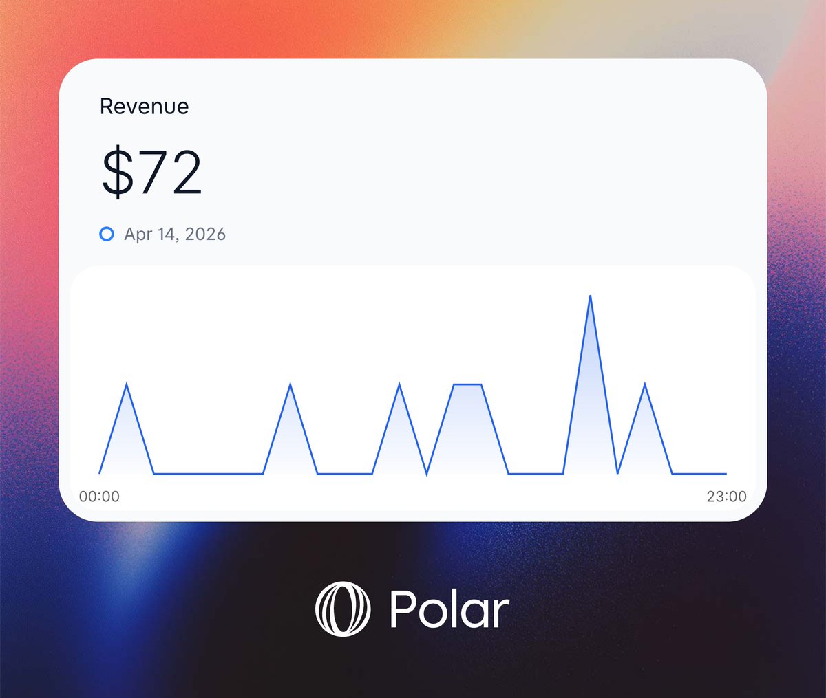 TeeDevh's tweet image. Today’s numbers:      

- $72 revenue    
- 4 new sales    
- 4 renewals
- 2 pending
        
Life is good 🚀
#buildinpublic