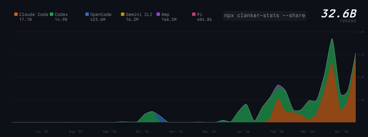 SIGKITTEN's tweet photo. I was mostly in claude-code last week. idk why everyone is complaining, its fine

few small issues that annoyed me:
- 2-3 short outages
- the forever-old bug of extra double-quote while Searching
- the monitor tool error when it tried to use sleep 5
- 20MB images bullshit that I cant recover from 

32.6B tokens across 6 AI coding tools

npx clanker-stats