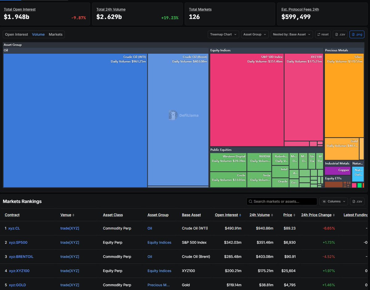 DefiLlama's tweet image. Real world asset perps have arrived on DefiLlama.

Monitor open interest and volume across 100+ markets tied to assets like oil, silver, and equities. All with the transparency and 24/7 uptime you'd expect from DeFi.