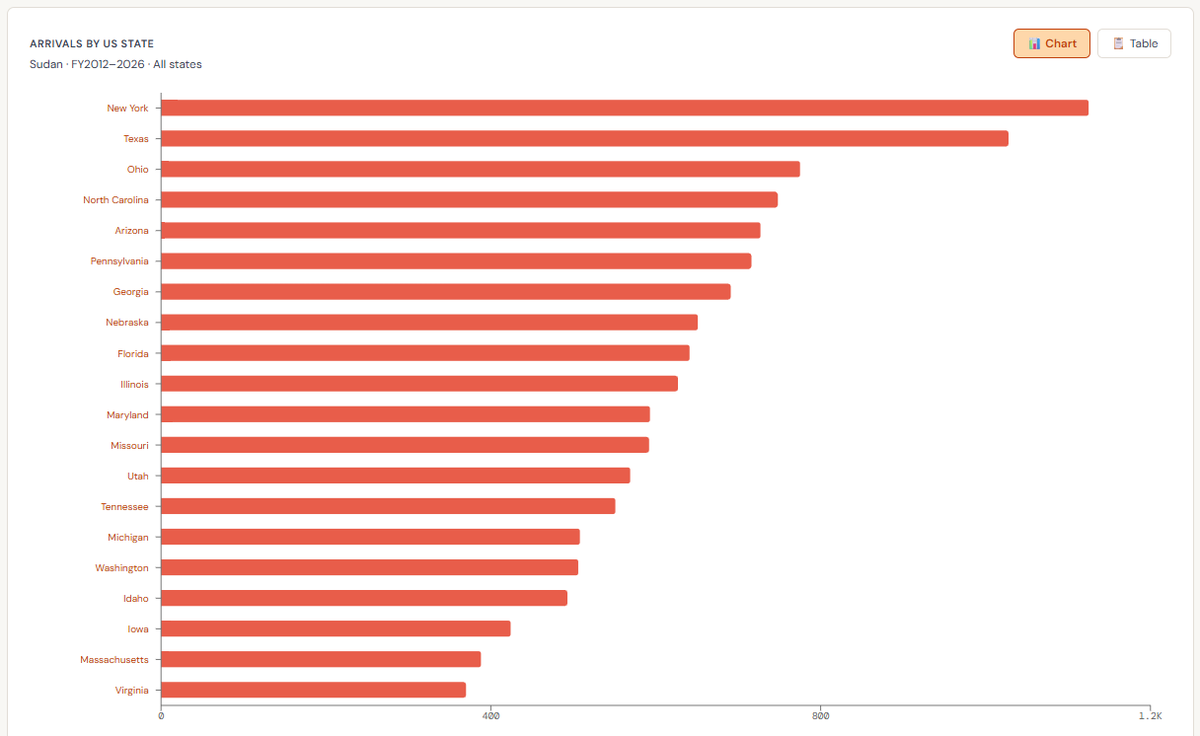 Morse_Research's tweet image. 15,935 Sudanese have been resettled in the US with full USRAP benefits.

Top destinations:

- New York (1,125)
- Texas (1,028)
- Ohio (775)
- North Carolina (748)
- Arizona (727)

Explore the data at morseresearch.org/refugees