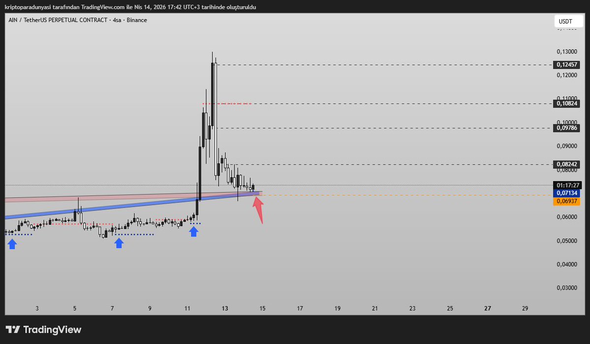 finans101tr's tweet image. son ara alan kesişimleri
#spk %13
#Town %11
#light stop etti sonra %21 yaptı.
#ain usdt paritesi de takibe başladık
bakalım neler olacak.
ara alan stratejisi candır can.
her şartta kazanmaya en yakın siz olursunuz.
#bitcoin #altcoins #tera #siverek