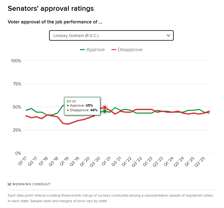 Lindsay Graham only won the seat by 10 points in 2020 and was carried by President Trump's coalition when he was on the ballot.

He is now just as unpopular (probably even more since they haven't done an approval for him yet) and the only poll shows up him 6 points in the state.