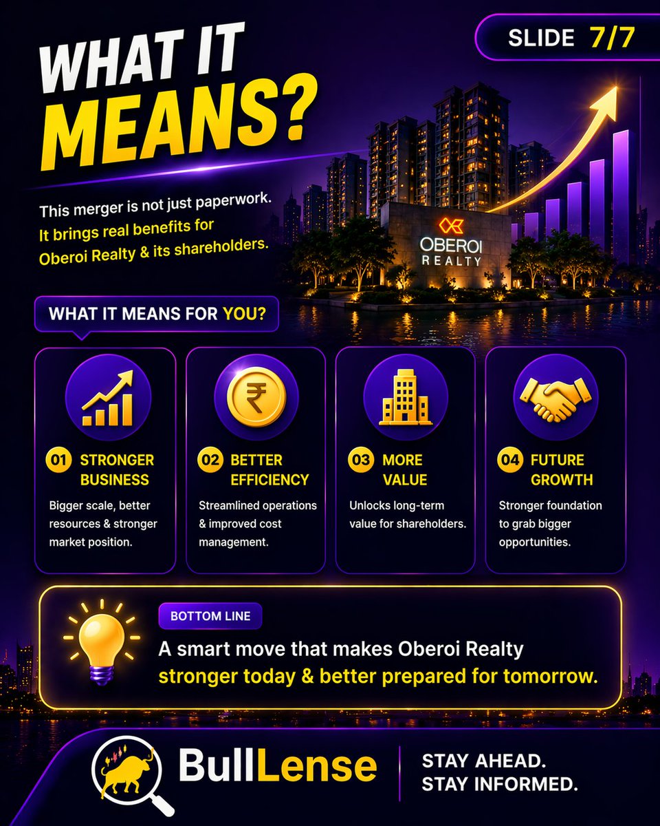 BullLensX's tweet photo. 🚨 Oberoi Realty Merger Update
Oberoi Realty has announced that the merger of
Nirmal Lifestyle Realty Pvt Ltd
has become effective from 14 April 2026.

📲 Follow @BullLense for real-time corporate updates
#stockmarketindia #realestate #corporateactions  #stocknews #investingindia https://t.co/0OEgXIJYwF