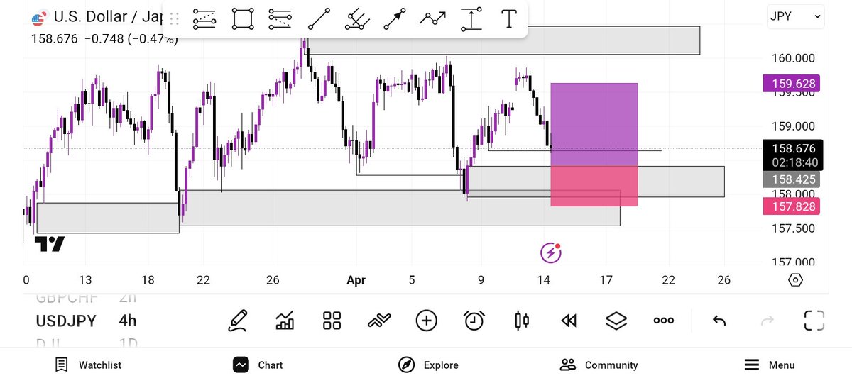 USDJPY BUY SETUP 2:0RR