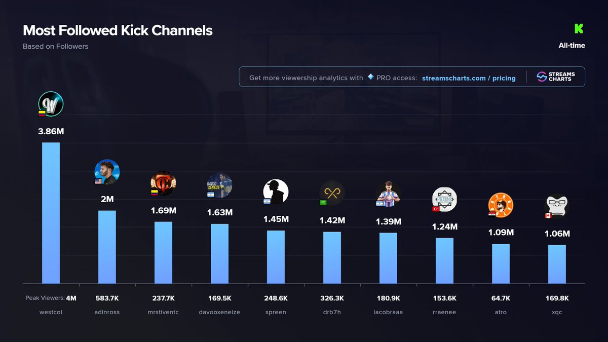 Streams Charts 🇺🇦 tweet media