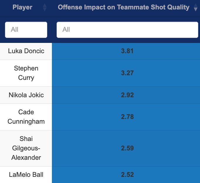 <a href="/KevinOConnor/">Kevin O'Connor</a> 1) It’s great that you can admit you were wrong about the guard trio, but your faulty preconceived notion of what could work before they even started playing this season should not factor into your MVP voting.

2) You wrote this like you just un-Earthed some unique Wemby trait