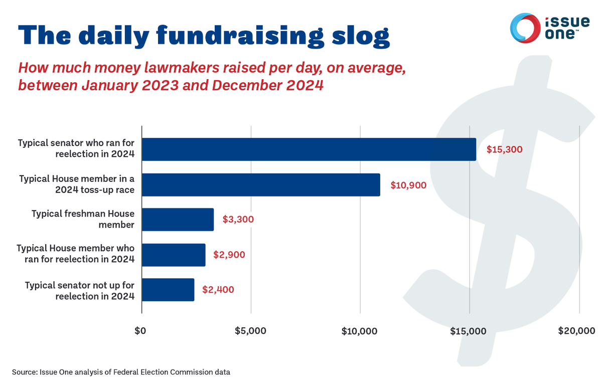 mjbeckel's tweet photo. Reminder as new campaign finance reports trickle in:

Lawmakers are under IMMENSE pressure to raise money.

The typical House member raised roughly $3,000 PER DAY between Jan 2023 and Dec 2024, @IssueOneReform analysis of @FEC data shows

https://t.co/PITBzo0Qwz https://t.co/FtJNCDdHn3