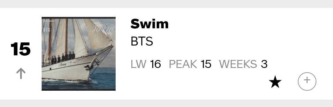 HTSChart's tweet image. 🇺🇸 Billboard
#PopAirplay
04.18

#12 #HUNTRIX... #Golden (=)
#15 #BTS_SWIM (+1)
#24 #TameImpala​, #JENNIE - #Dracula (+1)
#34 #corbynbesson, #TZUYU - #Blink (+2)
#35 #BLACKPINK #GO (-2)
#36 #CORTIS_GO (-1)