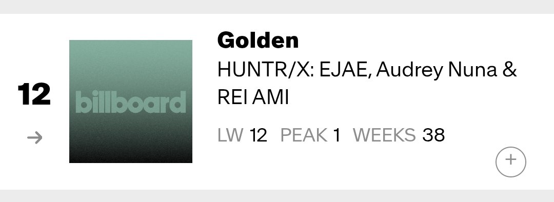 HTSChart's tweet image. 🇺🇸 Billboard
#PopAirplay
04.18

#12 #HUNTRIX... #Golden (=)
#15 #BTS_SWIM (+1)
#24 #TameImpala​, #JENNIE - #Dracula (+1)
#34 #corbynbesson, #TZUYU - #Blink (+2)
#35 #BLACKPINK #GO (-2)
#36 #CORTIS_GO (-1)